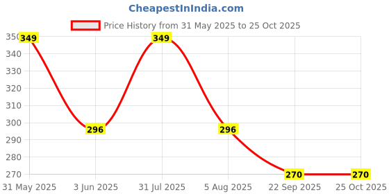 myntra.com HealthBest Kidbest Watermelon Shampoo - 200 ml healthbest Price History Graph from 31 May 2025 to 25 Oct 2025