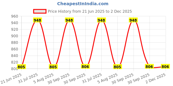myntra.com HealthBest Kids Set Of 2 Kidbest Face Cream 50 ml With Body Lotion 500 ml healthbest Price History Graph from 21 Jun 2025 to 2 Dec 2025