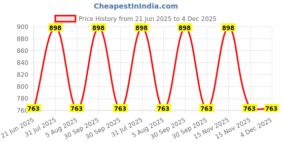 myntra.com HealthBest Kids Set Of 2 Kidbest Hair Gel - 50 ml & Detangle Spray - 100 ml healthbest Price History Graph from 21 Jun 2025 to 4 Dec 2025