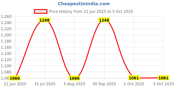myntra.com HealthBest Kids Set Of 2 KidBest Shampoo- 500 ml & Conditioner- 200 ml healthbest Price History Graph from 21 Jun 2025 to 4 Oct 2025