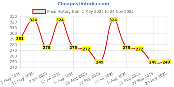 myntra.com HealthBest Pack Of 3 Kidbest anti Bacterial Milk Soap - 75 g Each healthbest Price History Graph from 1 May 2025 to 24 Nov 2025