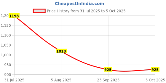 myntra.com HealthBest Set Of 2 Joint Support Supplements - 60 Tablets Each healthbest Price History Graph from 31 Jul 2025 to 4 Oct 2025