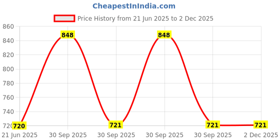 myntra.com HealthBest Set Of 2 Kidbest Body Lotion - 500 ml & Kidbest Lip Balm - 7g healthbest Price History Graph from 21 Jun 2025 to 2 Dec 2025