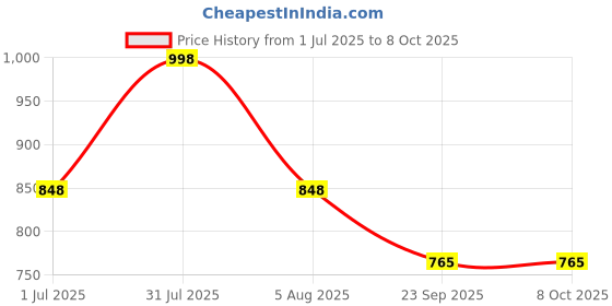 myntra.com HealthBest Set Of 2 Kidbest Detangler Spray- 100 ml Each healthbest Price History Graph from 1 Jul 2025 to 8 Oct 2025