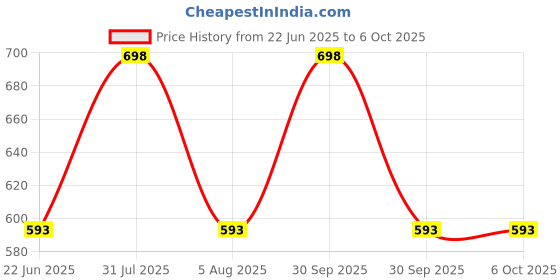 myntra.com HealthBest Set Of 2 Kidbest Face Cream - 50 ml With Lip Balm - 7 g healthbest Price History Graph from 22 Jun 2025 to 4 Oct 2025