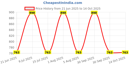 myntra.com HealthBest Set Of 2 Kidbest Face Wash -100 ml & Kidbest Body Yogurt SPF 15 - 200 g healthbest Price History Graph from 21 Jun 2025 to 14 Oct 2025