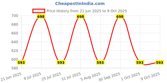 myntra.com HealthBest Set Of 2 Kidbest Face Wash - 100ml & Mosquito Repellent Gel -100ml healthbest Price History Graph from 21 Jun 2025 to 4 Oct 2025