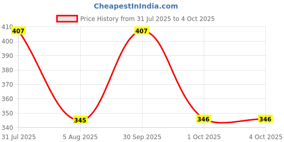 myntra.com HealthBest Set Of 2 Kidbest Milk Soap - 75 g With Lip Balm -7 g healthbest Price History Graph from 31 Jul 2025 to 4 Oct 2025