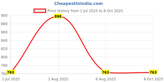 myntra.com HealthBest Set Of 2 Kidbest SPF 30 PA+++ Sunscreen - 100 ml Each healthbest Price History Graph from 1 Jul 2025 to 8 Oct 2025