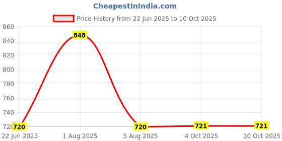 myntra.com HealthBest Set Of 2 Kidbest Sunscreen SPF 30 With Face Wash - 100 ml Each healthbest Price History Graph from 22 Jun 2025 to 10 Oct 2025