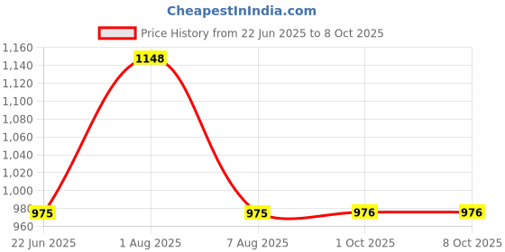 myntra.com HealthBest Set Of 2 Kidbest Sunscreen SPF30 - 100 ml With Shampoo - 500 ml healthbest Price History Graph from 22 Jun 2025 to 7 Oct 2025