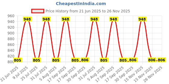 myntra.com HealthBest Set Of 2 Kidbest Watermelon Cooling Sunscreen-100ml & Body Yogurt Lotion-200g healthbest Price History Graph from 21 Jun 2025 to 26 Nov 2025