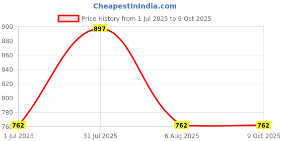 myntra.com HealthBest Set Of 3 Kidbest Lip Balm With Vitamin E - 7 g Each healthbest Price History Graph from 1 Jul 2025 to 9 Oct 2025
