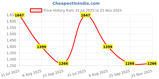 myntra.com HealthBest Set Of 3 VitCbest Vitamin C & Zinc Gummies - 30 Gummies Each - Orange Flavor healthbest Price History Graph from 31 Jul 2025 to 24 Nov 2025