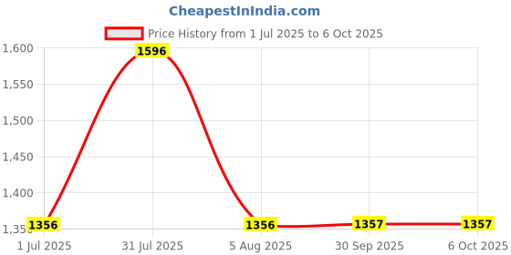 myntra.com HealthBest Set Of 4 Kidbest Face Wash With Aloe Vera - 100 ml Each healthbest Price History Graph from 1 Jul 2025 to 5 Oct 2025