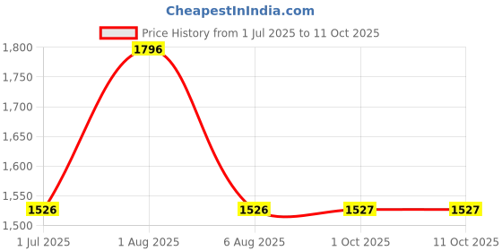 myntra.com HealthBest Set Of 4 Kidbest SPF 30 PA+++ Sunscreen - 100 ml Each healthbest Price History Graph from 1 Jul 2025 to 10 Oct 2025