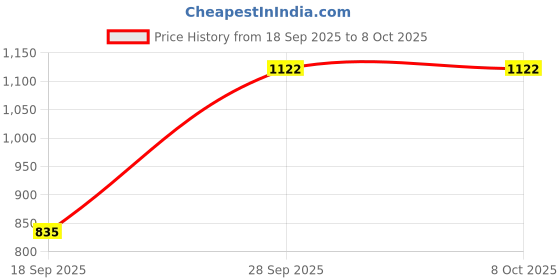myntra.com HEART CORE Colourblocked Velvet Block Sandals with Bows heart core Price History Graph from 18 Sep 2025 to 8 Oct 2025
