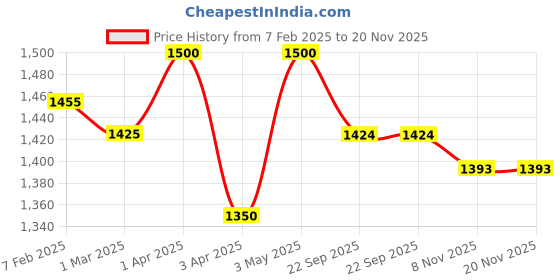 myntra.com Heart Up My Sleeves Longline Faux Fur Trim Overcoat heart up my sleeves Price History Graph from 7 Feb 2025 to 20 Nov 2025