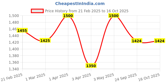 myntra.com Heart Up My Sleeves Notched Lapel Long Sleeves Faux Fur Trim Longline Overcoat heart up my sleeves Price History Graph from 21 Feb 2025 to 16 Oct 2025