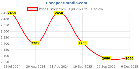 myntra.com Heart Up My Sleeves Women Black Party Embellished Sequined Sleeves heart up my sleeves Price History Graph from 31 Jul 2024 to 5 Dec 2025