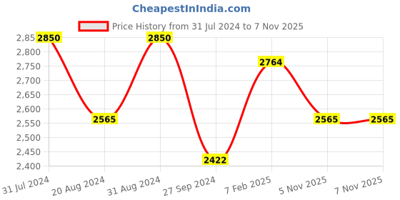 myntra.com Heart Up My Sleeves Women Black Solid Open Front Shrug heart up my sleeves Price History Graph from 31 Jul 2024 to 6 Nov 2025