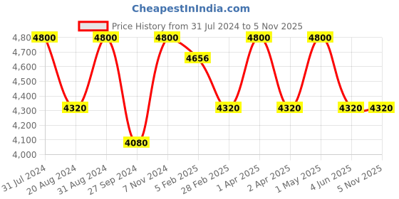 myntra.com Heart Up My Sleeves Women Cream-Coloured & Blue Embellished Crop Shrug heart up my sleeves Price History Graph from 31 Jul 2024 to 4 Nov 2025