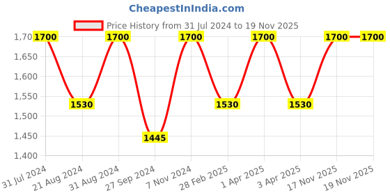 myntra.com Heart Up My Sleeves Women Pink & Blue Party Longline Shrug heart up my sleeves Price History Graph from 31 Jul 2024 to 19 Nov 2025
