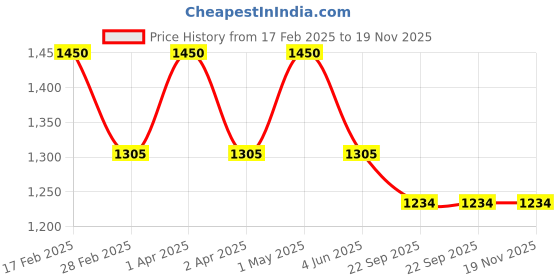 myntra.com Heart Up My Sleeves Women Pink Crop Button Shrug heart up my sleeves Price History Graph from 17 Feb 2025 to 19 Nov 2025