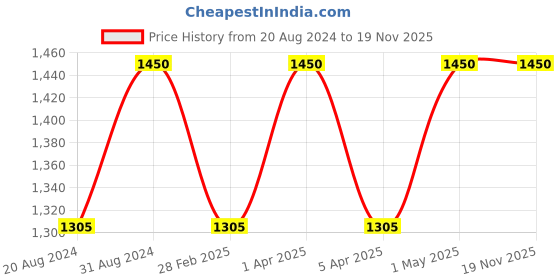 myntra.com Heart Up My Sleeves Women White Crop Shrug heart up my sleeves Price History Graph from 20 Aug 2024 to 19 Nov 2025