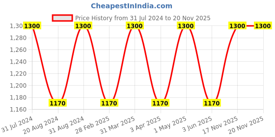 myntra.com Heart Up My Sleeves Women White Dynasty Puff Sleeves Shrug heart up my sleeves Price History Graph from 31 Jul 2024 to 18 Nov 2025