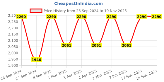 myntra.com Heart Up My Sleeves Women White Ruffled Sleeves heart up my sleeves Price History Graph from 26 Sep 2024 to 19 Nov 2025