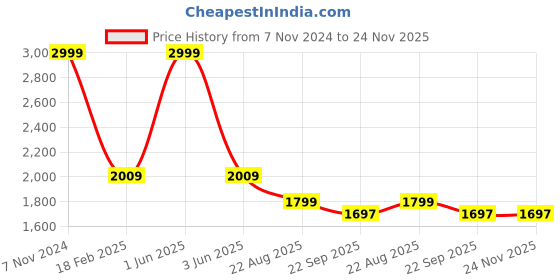 myntra.com HEARTILY Brown Textured Aastha Home Temple heartily Price History Graph from 7 Nov 2024 to 24 Nov 2025