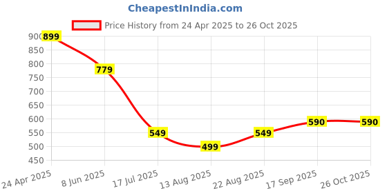 myntra.com HEARTLOOM Floral Printed Anarkali Midi Dress heartloom Price History Graph from 24 Apr 2025 to 26 Oct 2025