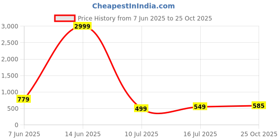 myntra.com HEARTLOOM Floral Printed Anarkali Midi Dress heartloom Price History Graph from 7 Jun 2025 to 25 Oct 2025