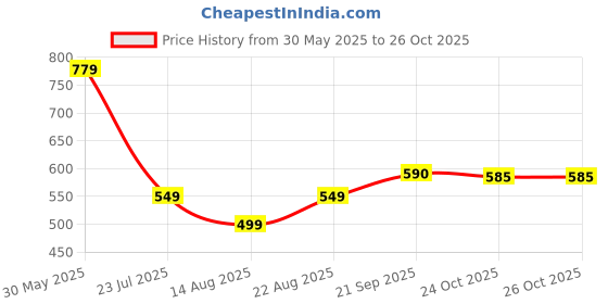 myntra.com HEARTLOOM Floral Printed Anarkali Midi Dress heartloom Price History Graph from 30 May 2025 to 25 Oct 2025