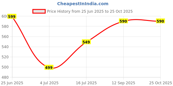 myntra.com HEARTLOOM Floral Printed Anarkali Midi Dress heartloom Price History Graph from 25 Jun 2025 to 25 Oct 2025
