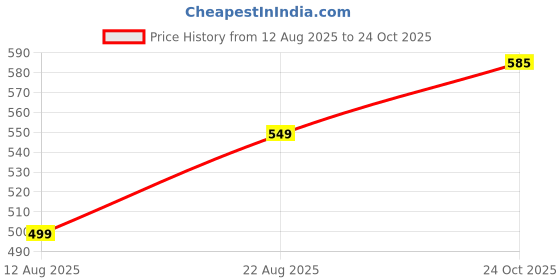 myntra.com HEARTLOOM Floral Printed Anarkali Midi Dress heartloom Price History Graph from 12 Aug 2025 to 24 Oct 2025