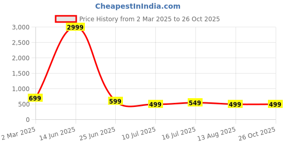 myntra.com HEARTLOOM Floral Printed Ethnic Maxi Dress heartloom Price History Graph from 2 Mar 2025 to 26 Oct 2025
