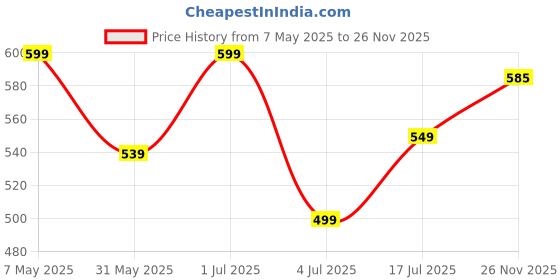 myntra.com HEARTLOOM Floral Printed Fit & Flared Maxi Dress heartloom Price History Graph from 7 May 2025 to 26 Nov 2025