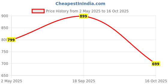 myntra.com HEARTLOOM Geometric Woven Design Sequinned Pure Cotton Kurta With Trousers & Dupatta heartloom Price History Graph from 2 May 2025 to 16 Oct 2025