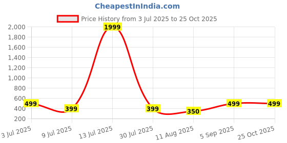 myntra.com HEARTLOOM HEARTLOOM Women Printed Pure Cotton A-line Kurta heartloom Price History Graph from 3 Jul 2025 to 25 Oct 2025
