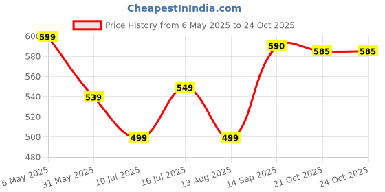 myntra.com heartloom HEARTLOOMFloral Printed Round Neck Maxi Dress heartloom Price History Graph from 6 May 2025 to 24 Oct 2025