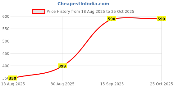 myntra.com HEARTLOOM Printed Fit & Flared Maxi Ethnic Dress heartloom Price History Graph from 18 Aug 2025 to 24 Oct 2025