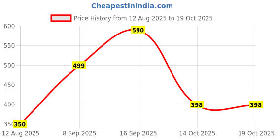 myntra.com HEARTLOOM Striped Mandarin Collar A-Line Kurta heartloom Price History Graph from 12 Aug 2025 to 19 Oct 2025