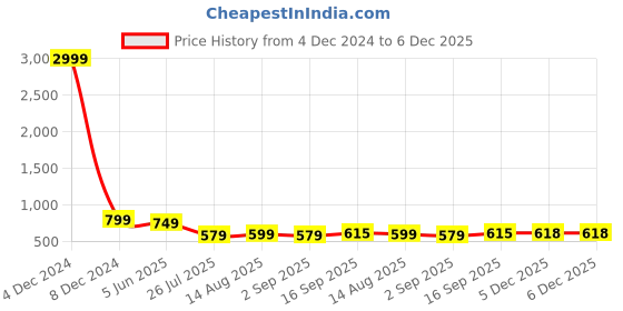 myntra.com HEARTLOOM Women Floral Printed Regular Mirror Work Kurta with Trousers heartloom Price History Graph from 4 Dec 2024 to 6 Dec 2025