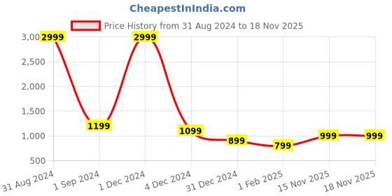 myntra.com HEARTLOOM Women Printed Regular Kurti with Trousers & With Dupatta heartloom Price History Graph from 31 Aug 2024 to 15 Nov 2025