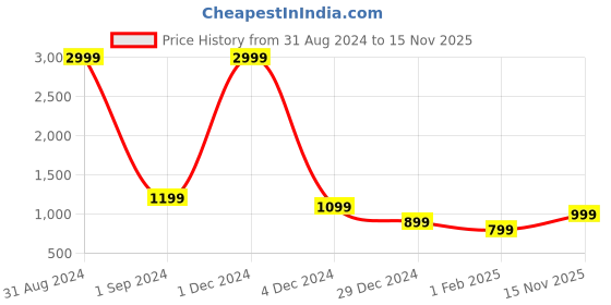 myntra.com HEARTLOOM Women Printed Regular Kurti with Trousers & With Dupatta heartloom Price History Graph from 31 Aug 2024 to 15 Nov 2025