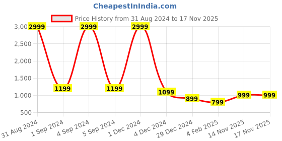 myntra.com HEARTLOOM Women Printed Regular Kurti with Trousers & With Dupatta heartloom Price History Graph from 31 Aug 2024 to 16 Nov 2025