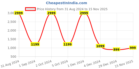 myntra.com HEARTLOOM Women Printed Regular Kurti with Trousers & With Dupatta heartloom Price History Graph from 31 Aug 2024 to 15 Nov 2025