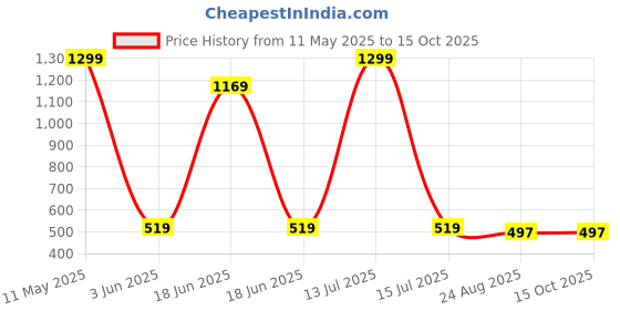 myntra.com HEATHEX Striped Embellished Longline Open Front Cotton Shrug heathex Price History Graph from 11 May 2025 to 14 Oct 2025